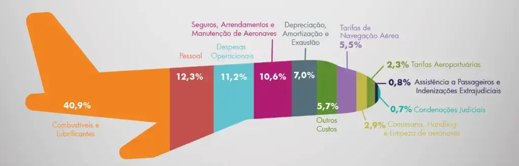 avião com percentual de custos relacionados ao gerenciamento de aeronaves