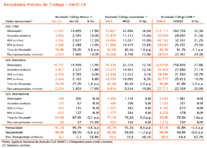 Volume de assentos e decolagens da Gol cresce 18 em abril 2