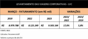 viagens corporativas faturamento