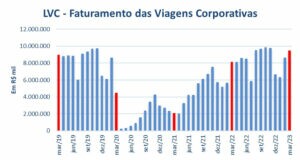 viagens corporativas dados