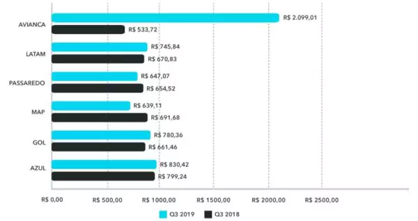 bilhete médio aéreo nacional 2019 Q3