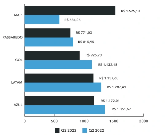 bilhete médio aéreo nacional 2023 Q2