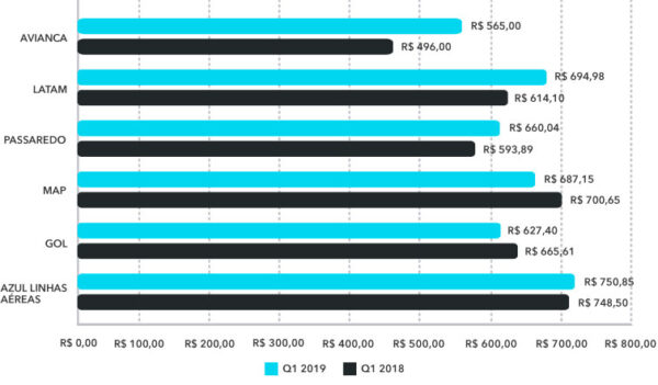 bilhete médio aéreo nacional Q1 2019