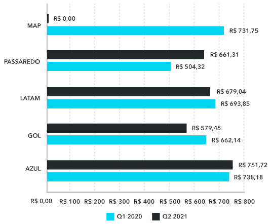 bilhete médio aéreo nacional Q1 2021