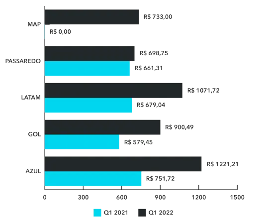 bilhete médio aéreo nacional Q1 2022