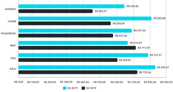 bilhete médio aéreo nacional Q2 2019