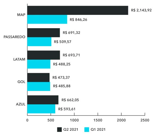 bilhete médio aéreo nacional Q2 2021