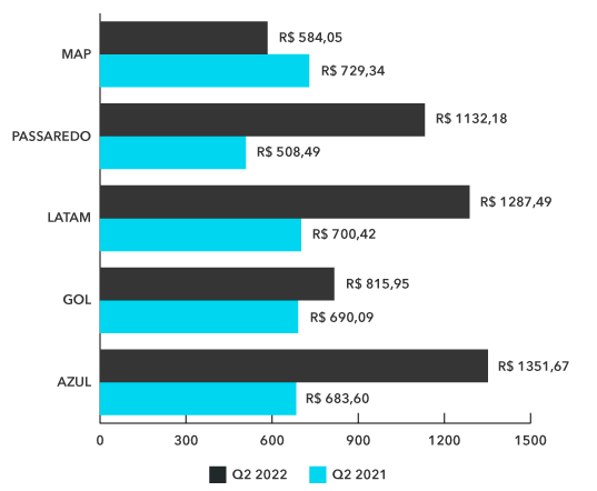 bilhete médio aéreo nacional Q2 2022