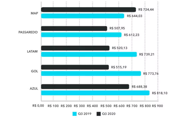 Bilhete Médio Aéreo Nacional Q3 2020