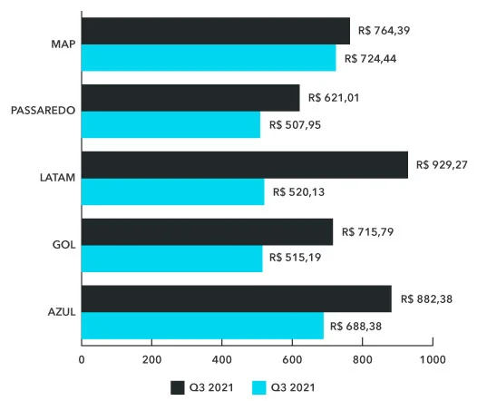 bilhete médio aéreo nacional Q3 2021