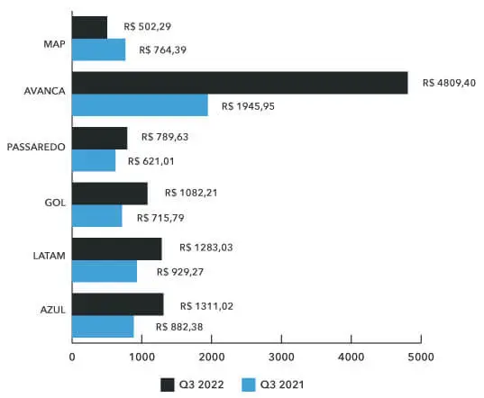 bilhete médio aéreo nacional Q3 2022