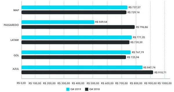 bilhete médio aéreo nacional q4 2019