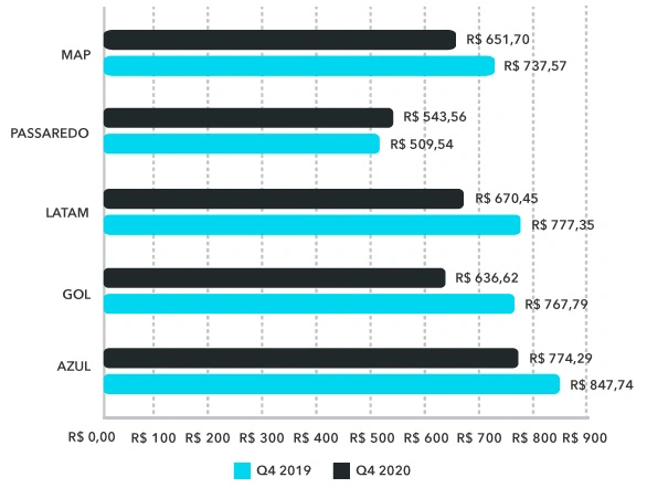 bilhete médio aéreo nacional Q4 2020