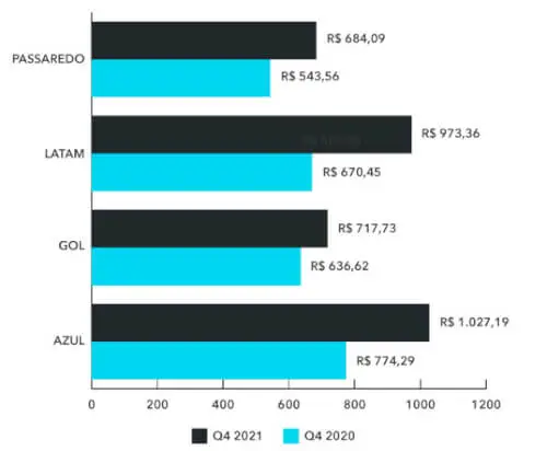 bilhete médio aéreo nacional Q4 2021