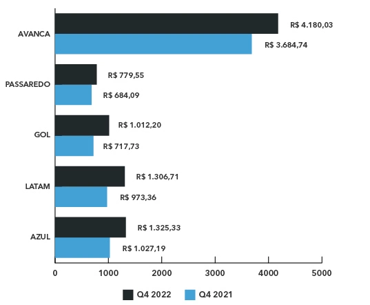 bilhete médio aéreo nacional Q4 2022