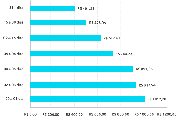 bilhete médio por antecedência aéreo nacional Q1 2021