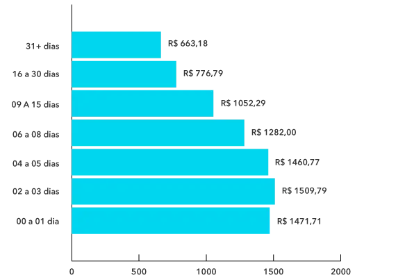 bilhete médio por antecedência aéreo nacional Q1 2022