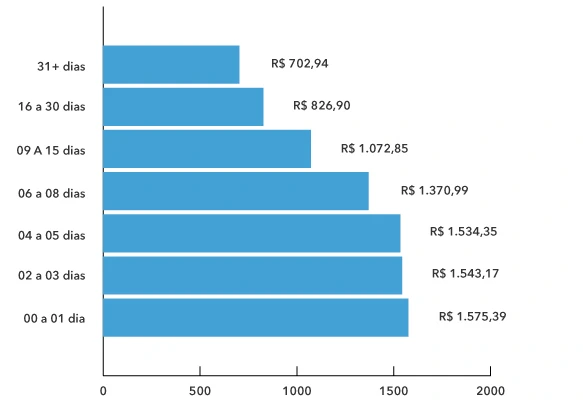 bilhete médio por antecedência aéreo nacional Q2 2023