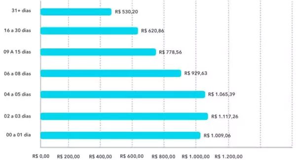 bilhete médio por antecedência aéreo nacional Q3 2019