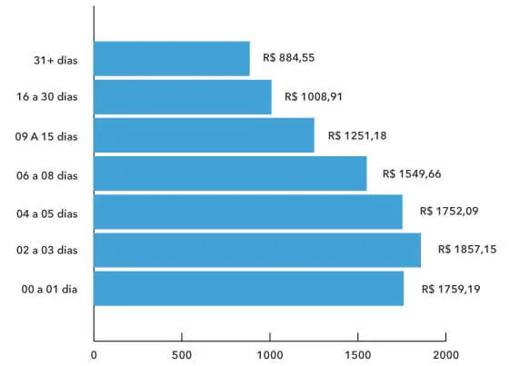 bilhete médio por antecedência aéreo nacional Q3 2022