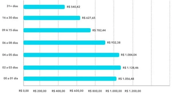 bilhete médio por antecedência aéreo nacional Q4 2019