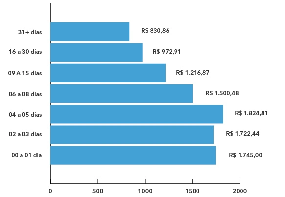 bilhete médio por antecedência aéreo nacional Q4 2022