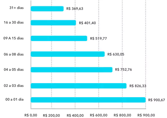 bilhete médio por antecedência Q3 2020