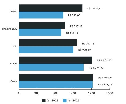 bilhete médio aéreo nacional Q1 2023