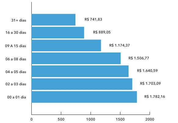 bilhete médio por antecedência aéreo nacional Q1 2023