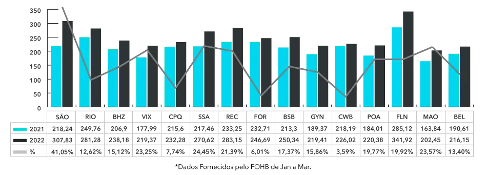 diaria media cidades q1 2022