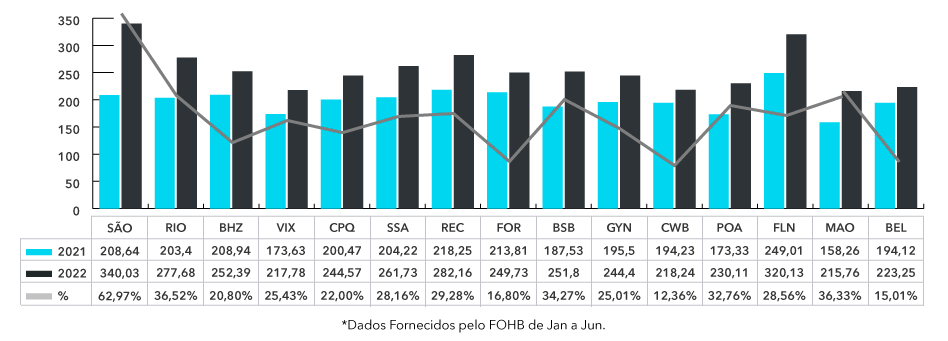 diária media cidades Q2 2022