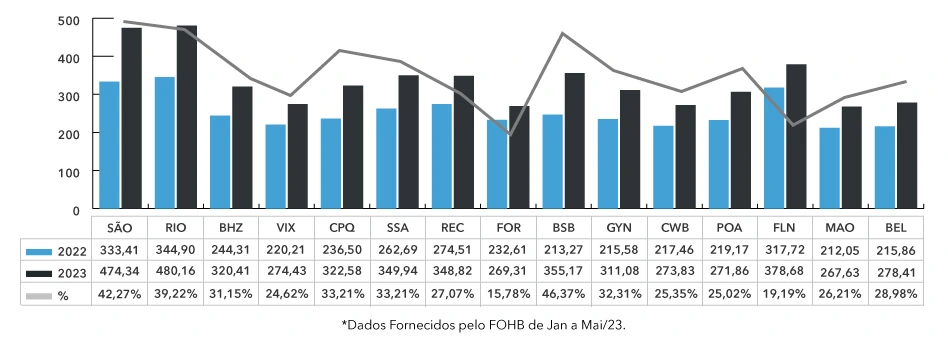 diária média cidades Q2 2023