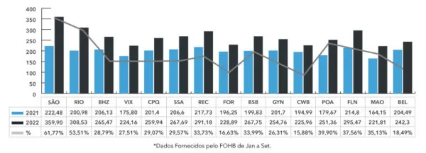 Diária Média Principais Cidades Q3 2021 e 2022