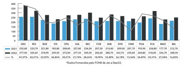 diária media cidades Q4 2022