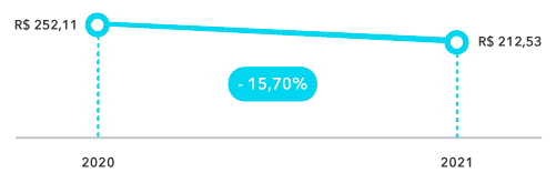 diária média geral Q1 2021