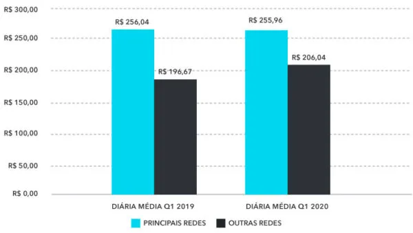 diária media hotéis abracorp Q1 2020