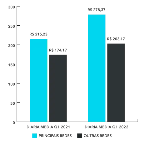 diária media hotéis abracorp Q1 2022