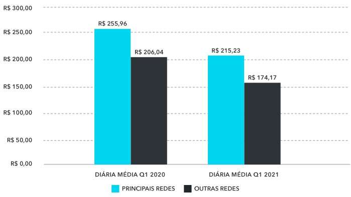 diária média hotéis abracorp Q1 2023