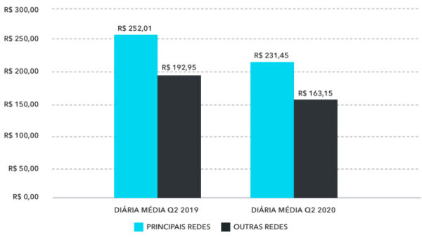 diária media hotéis abracorp Q2 2020