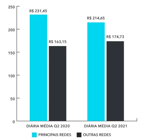 diária media hotéis abracorp Q2 2021