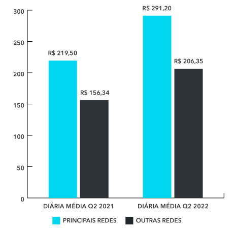 diária media hotéis abracorp Q2 2022