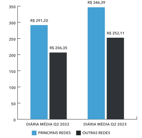 diária média hotéis abracorp Q2 2023