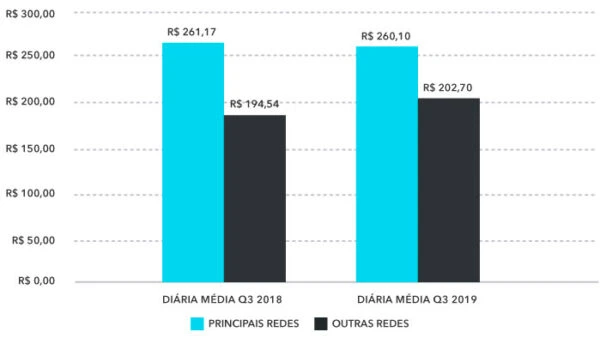 diária média hotéis abracorp Q3 2019