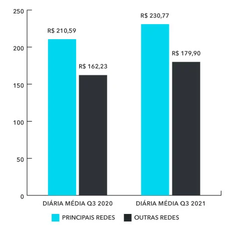 diaria media hoteis abracorp Q3 2021