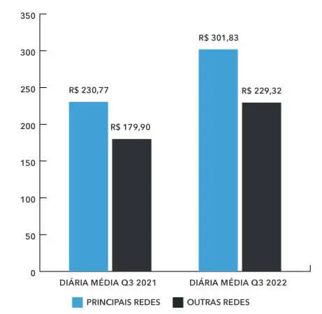 Diária Média Hotéis Q3 2021 x 2022