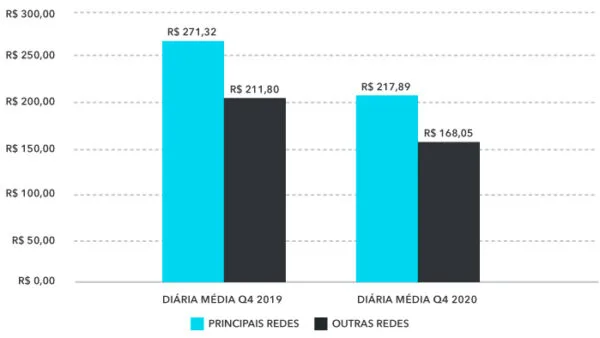 diária media hotéis abracorp Q4 2020