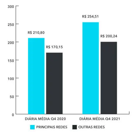 diária media hotéis abracorp Q4 2021