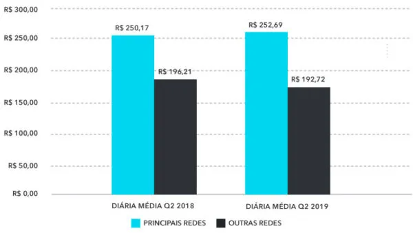 diária media hotel Q2 2019