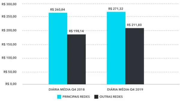 diária media hotéis Q4 2019