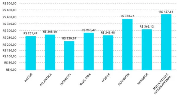 diária media nacional top 10 hotéis Q4 2019